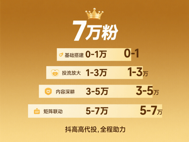 抖音粉丝怎么快速增长到 7 万？4 个阶段策略，从 0 到 7 万的高效路径