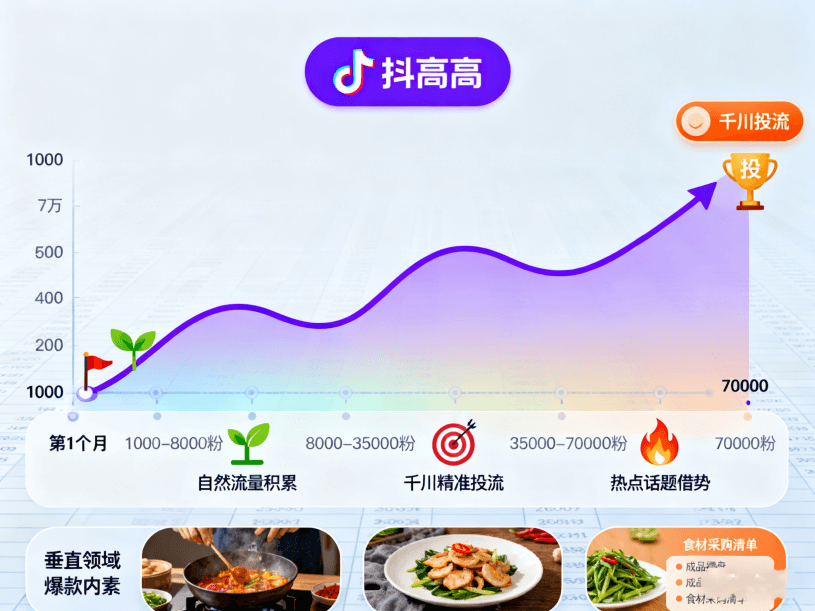 抖音粉丝怎么快速增长到7万？从1000到7万的进阶攻略